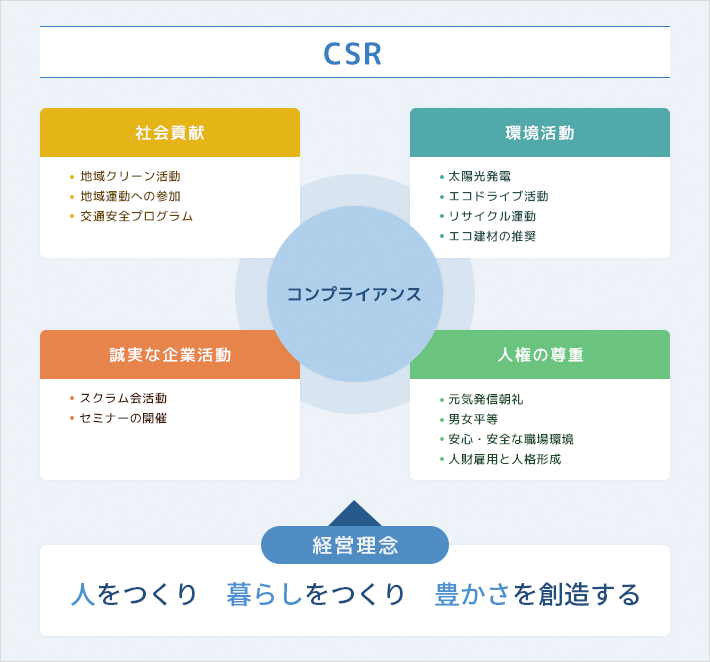 CSRの考え方のイメージ図